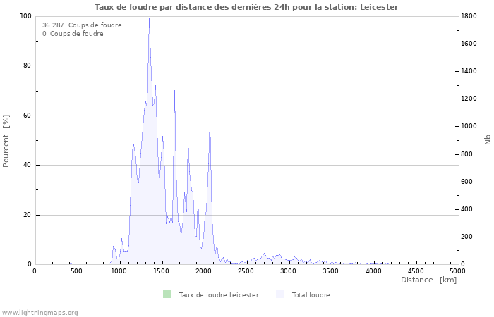 Graphes: Taux de foudre par distance