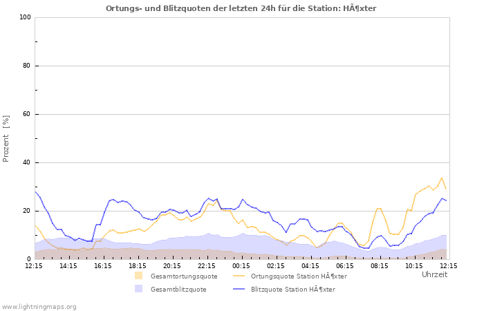 Diagramme: Ortungs- und Blitzquoten