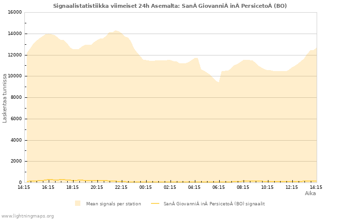 Graafit: Signaalistatistiikka