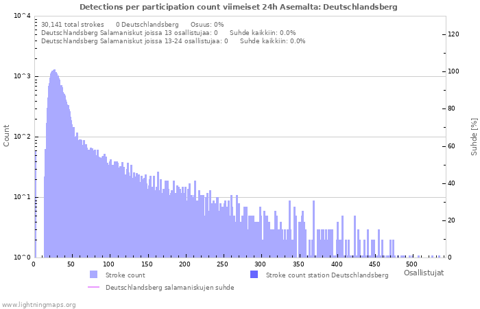 Graafit: Detections per participation count