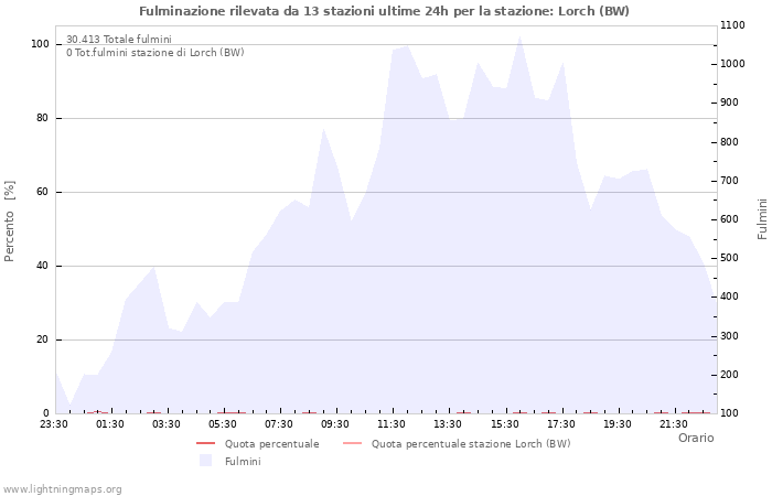 Grafico