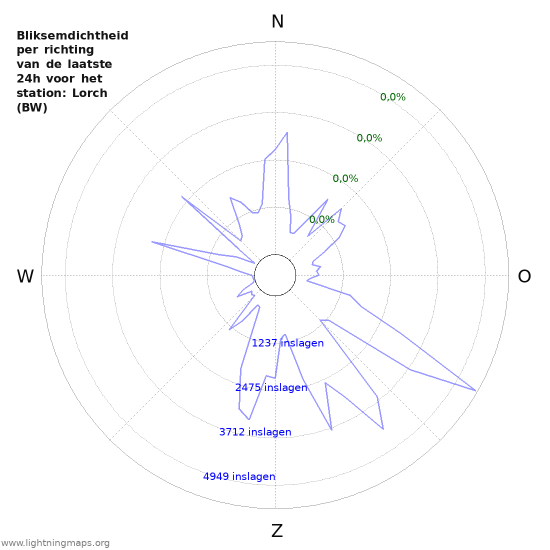Grafieken: Bliksemdichtheid per richting
