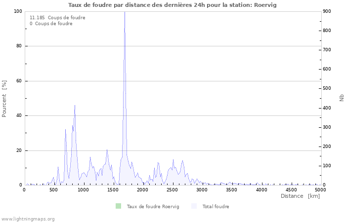 Graphes: Taux de foudre par distance