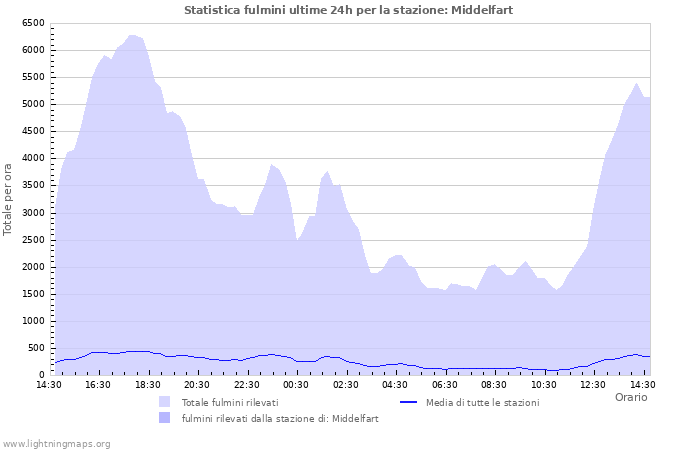 Grafico: Statistica fulmini