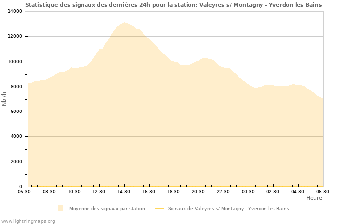 Graphes: Statistique des signaux