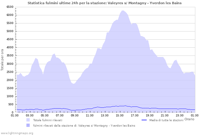 Grafico: Statistica fulmini