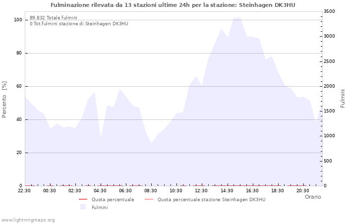 Grafico