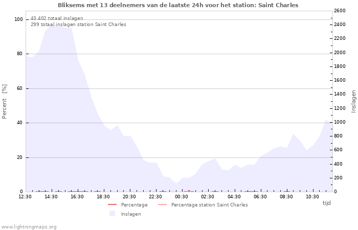 Grafieken