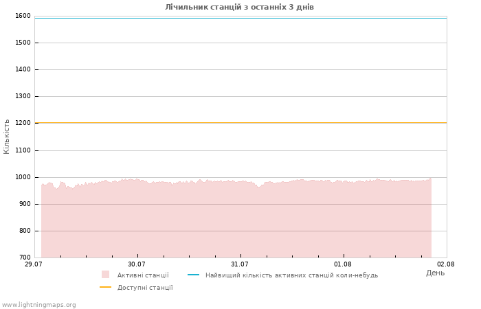 Графіки: Лічильник станцій