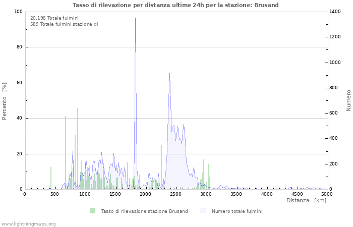 Grafico: Tasso di rilevazione per distanza