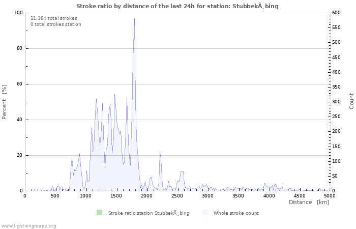 Graphs: Stroke ratio by distance