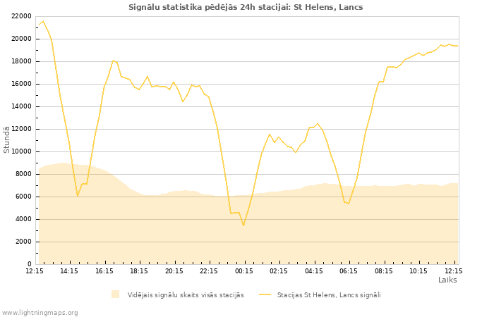 Grafiki: Signālu statistika