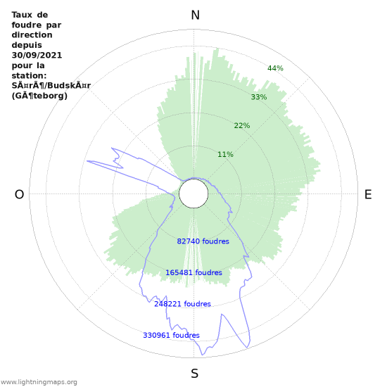 Graphes