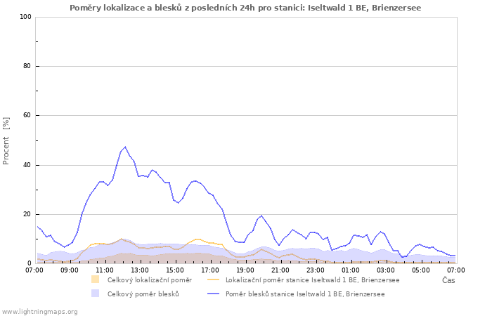 Grafy: Poměry lokalizace a blesků