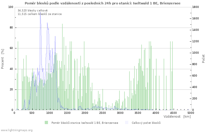 Grafy: Poměr blesků podle vzdálenosti