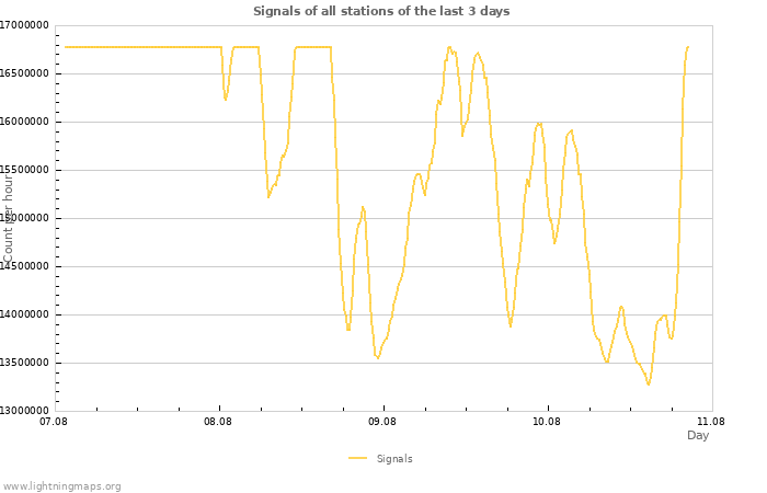 Graphs