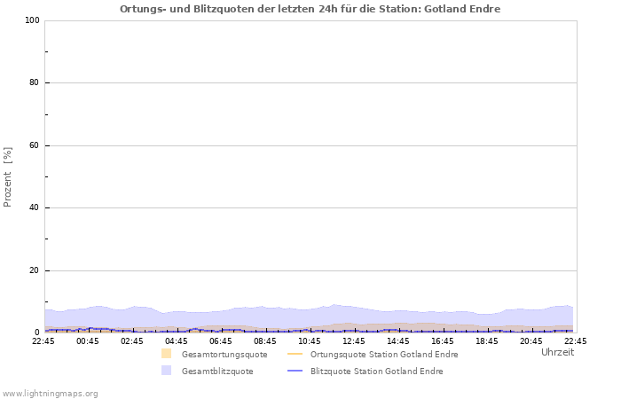 Diagramme: Ortungs- und Blitzquoten