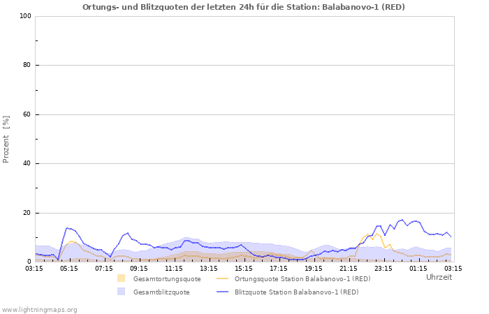 Diagramme: Ortungs- und Blitzquoten