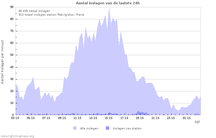 Grafieken: Aantal inslagen