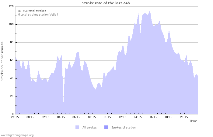 Grafikonok: Stroke rate