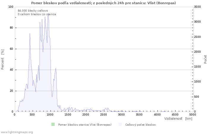 Grafy: Pomer bleskov podľa vzdialenosti;