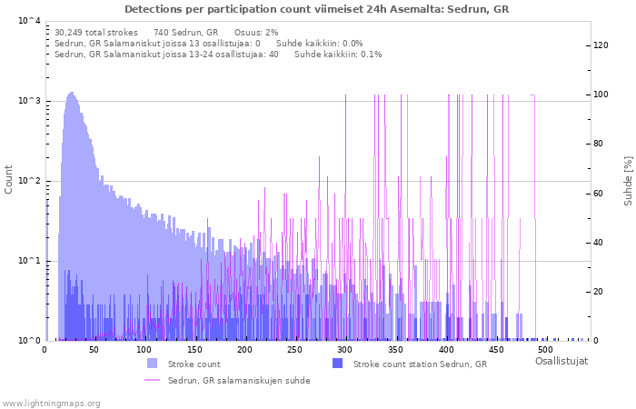 Graafit: Detections per participation count