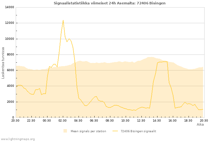 Graafit: Signaalistatistiikka