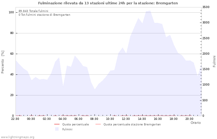 Grafico