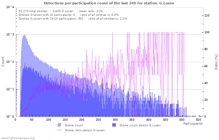 Graphs: Detections per participation count