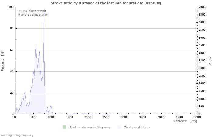 Grafer: Stroke ratio by distance