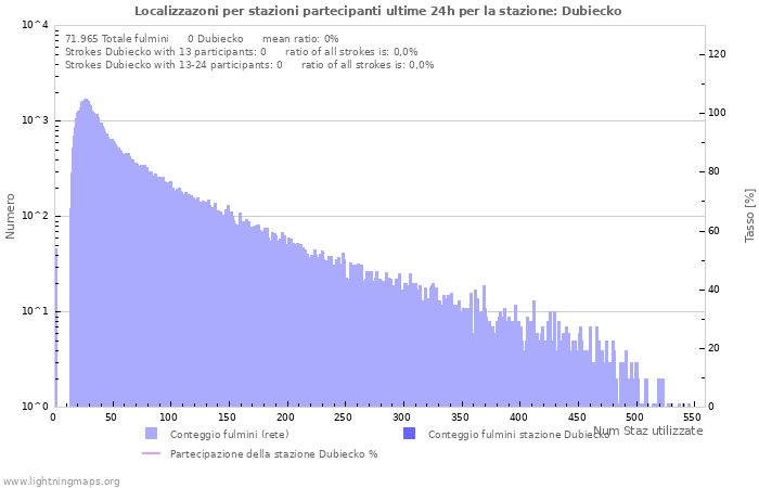 Grafico: Localizzazoni per stazioni partecipanti