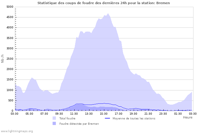 Graphes: Statistique des coups de foudre