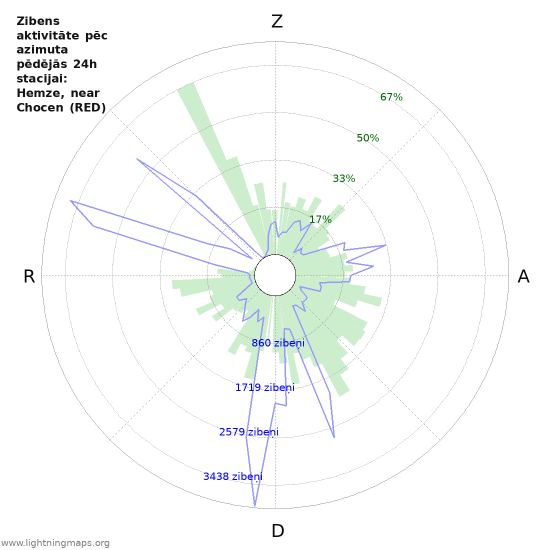 Grafiki: Zibens aktivitāte pēc azimuta