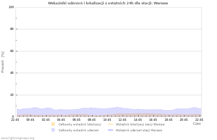 Wykresy: Wskaźniki uderzeń i lokalizacji