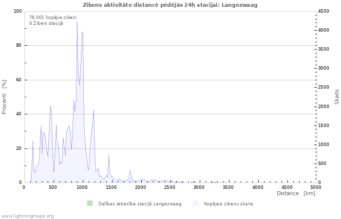 Grafiki: Zibens aktivitāte distancē