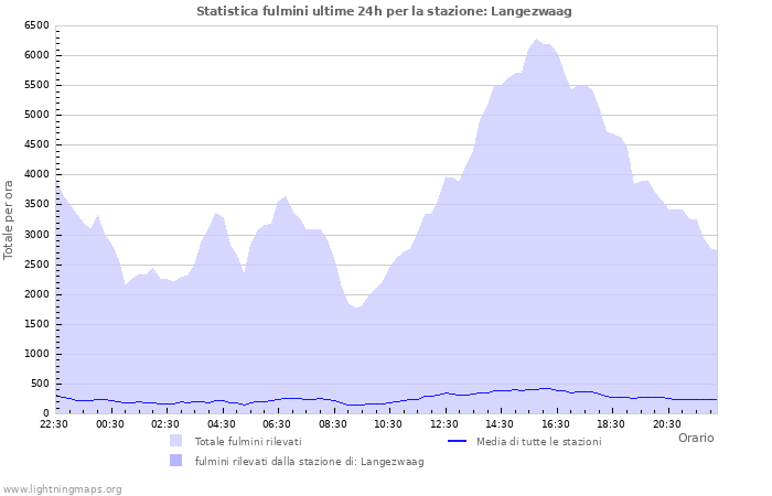 Grafico: Statistica fulmini