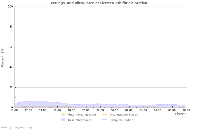 Diagramme: Ortungs- und Blitzquoten