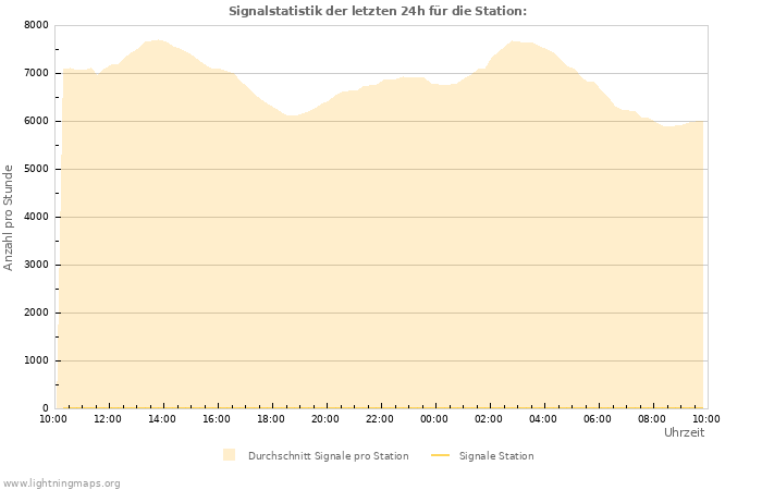 Diagramme: Signalstatistik