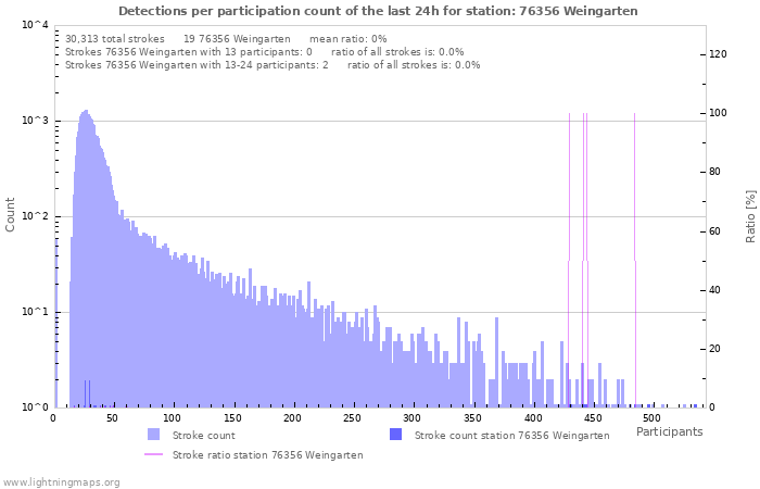 Graphs: Detections per participation count