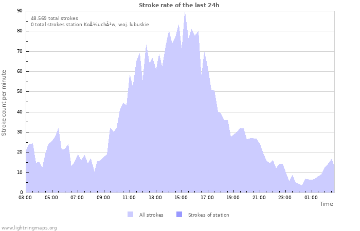 Grafikonok: Stroke rate