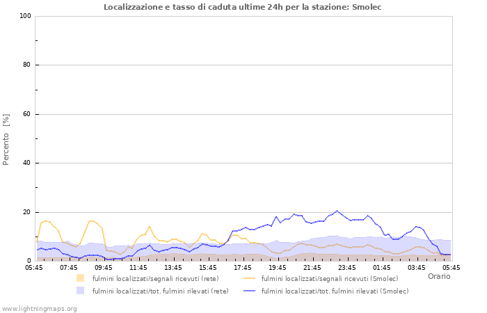 Grafico: Localizzazione e tasso di caduta