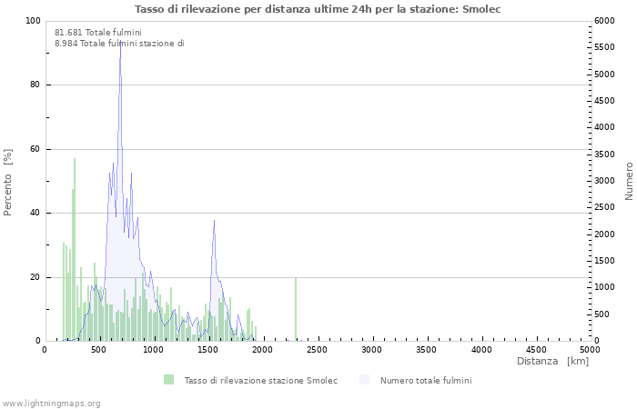 Grafico: Tasso di rilevazione per distanza