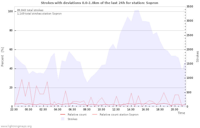 Graphs