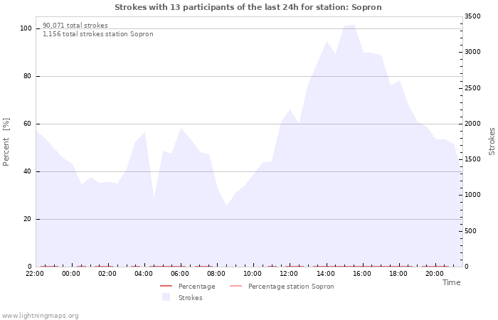 Graphs