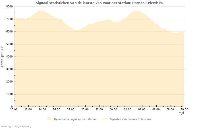 Grafieken: Signaal statistieken