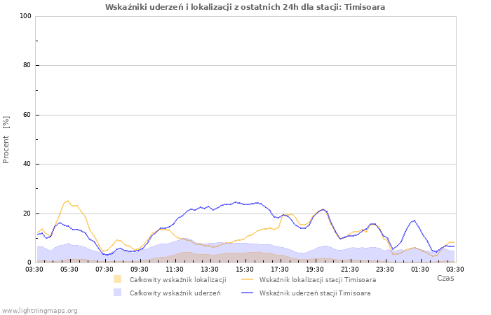 Wykresy: Wskaźniki uderzeń i lokalizacji