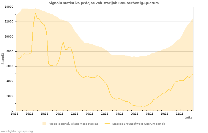 Grafiki: Signālu statistika