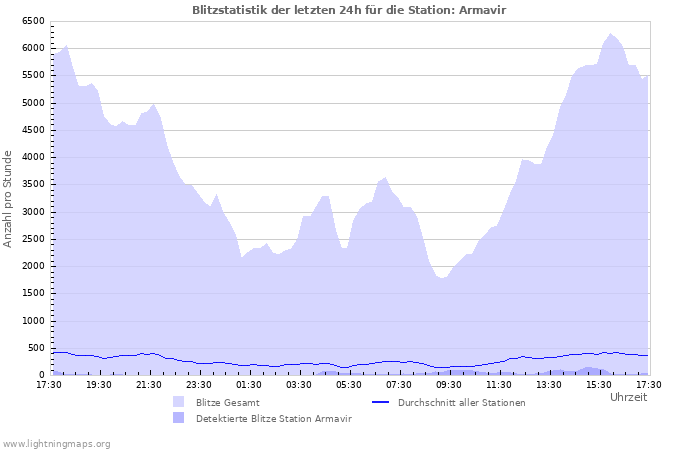 Diagramme: Blitzstatistik