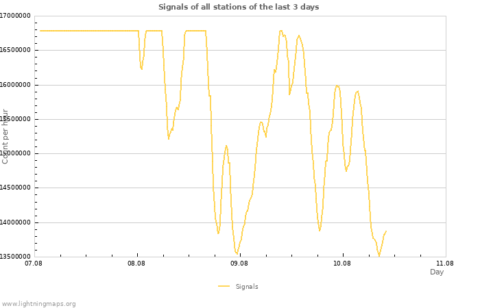 Graphs