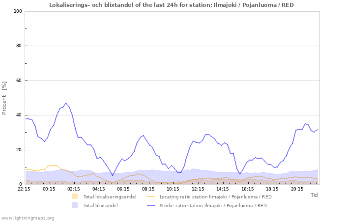 Grafer: Lokaliserings- och blixtandel